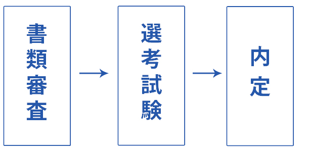 採用スケジュール